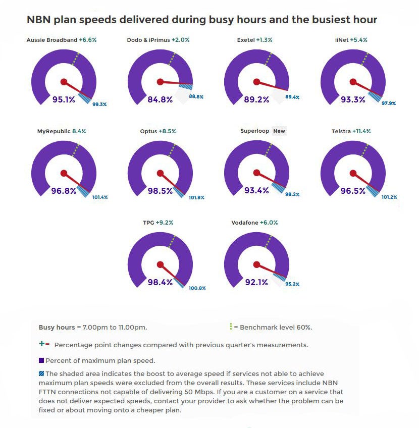 图表显示最快的NBN下载速度