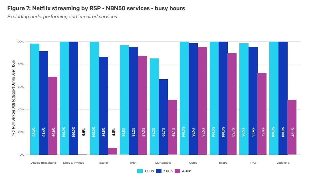 ACCC图表显示Netflix在NBN 50计划上的平均性能