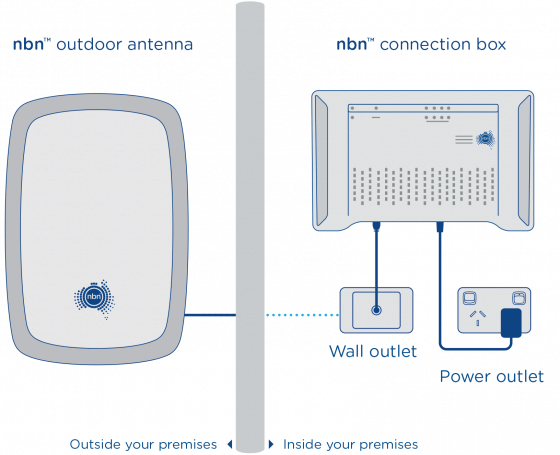 nbn-outdoor-diagram-canstar-blue＂width=