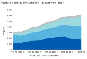 澳大利亚政府能源消耗按燃料类型图2020万博ManBetX手机网站