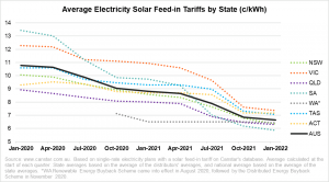 太阳能上网电价下降