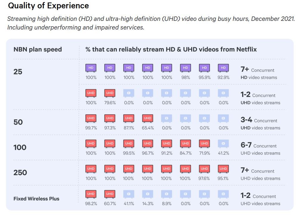 在每个NBN速度层上支持的Netflix流的图表