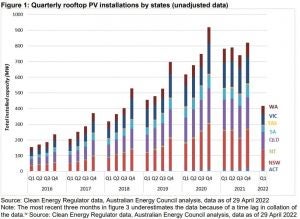 澳大利亚能源委员会20万博ManBetX手机网站22年太阳能季度报告:各州屋顶光伏安装情况