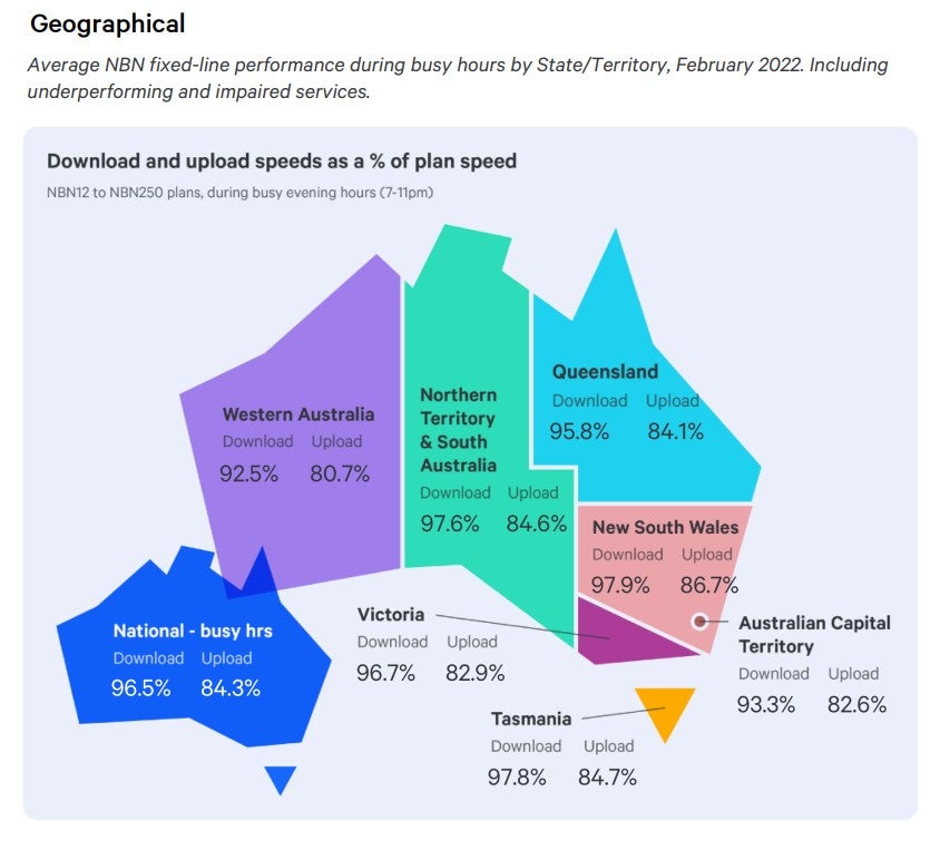图表突出显示了澳大利亚各州的平均下载速度