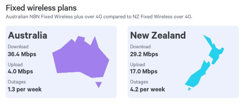 固定无线速度澳大利亚和新西兰