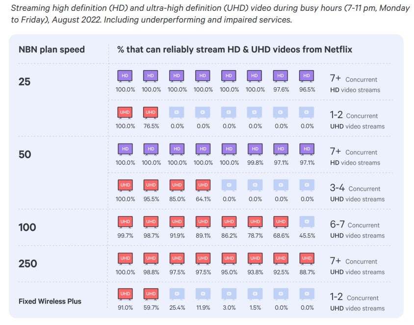 图描绘如何支持每个NBN公司禁止养殖场各Netflix流速度